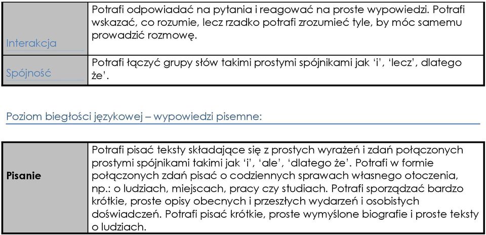 Poziom biegłości językowej wypowiedzi pisemne: Potrafi pisać teksty składające się z prostych wyrażeń i zdań połączonych prostymi spójnikami takimi jak i, ale, dlatego że.