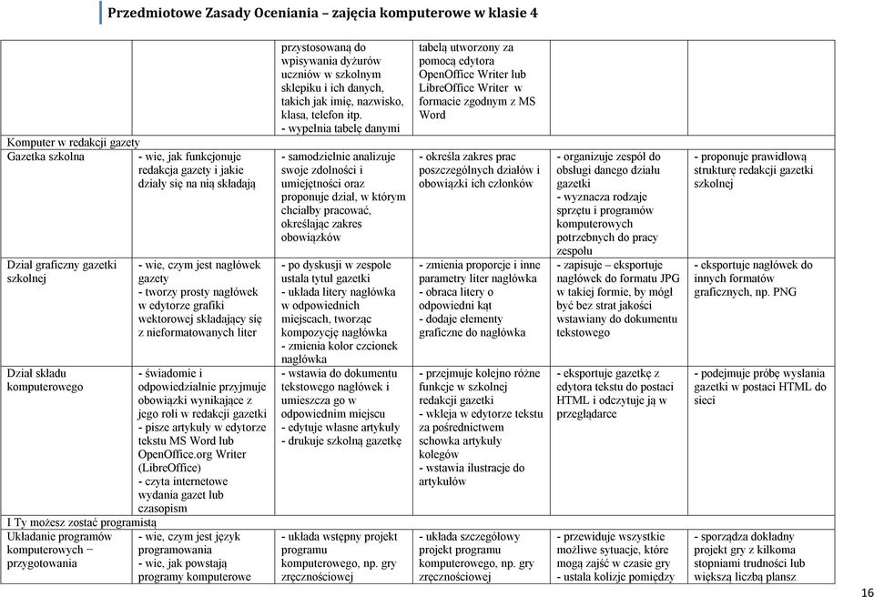 i odpowiedzialnie przyjmuje obowiązki wynikające z jego roli w redakcji gazetki - pisze artykuły w edytorze tekstu MS Word lub OpenOffice.