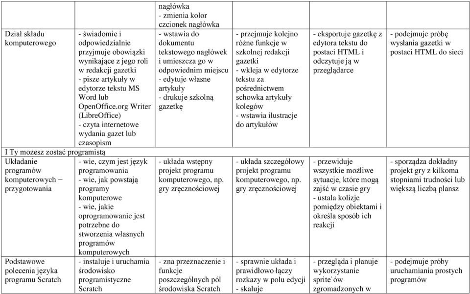org Writer (LibreOffice) - czyta internetowe wydania gazet lub czasopism - wie, czym jest język programowania - wie, jak powstają programy komputerowe - wie, jakie oprogramowanie jest potrzebne do