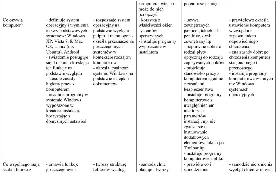 kreatora instalacji, korzystając z domyślnych ustawień - omawia funkcje - rozpoznaje system operacyjny na podstawie wyglądu pulpitu i menu opcji - określa przeznaczenie systemów w kontekście rodzajów