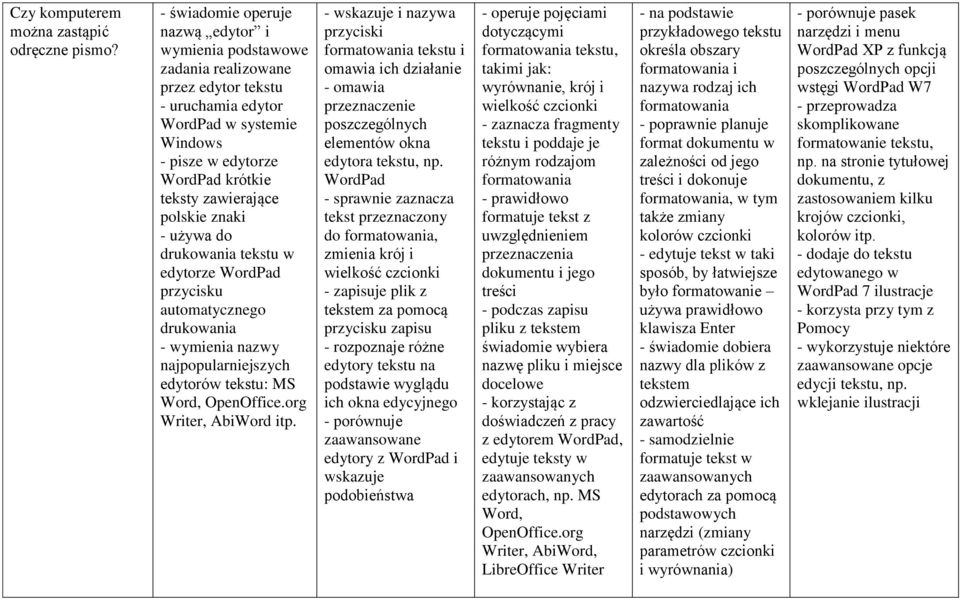 polskie znaki - używa do drukowania tekstu w edytorze WordPad przycisku automatycznego drukowania - wymienia nazwy najpopularniejszych edytorów tekstu: MS Word, OpenOffice.org Writer, AbiWord itp.