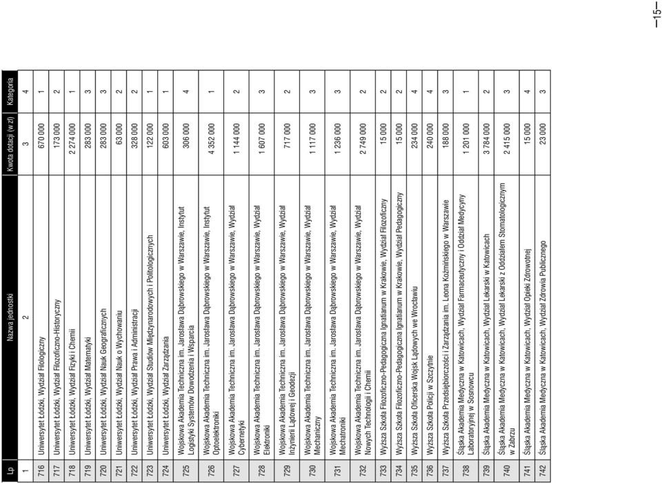 Wychowaniu 63 000 2 722 Uniwersytet Łódzki, Wydział Prawa i Administracji 328 000 2 723 Uniwersytet Łódzki, Wydział Studiów Międzynarodowych i Politologicznych 122 000 1 724 Uniwersytet Łódzki,