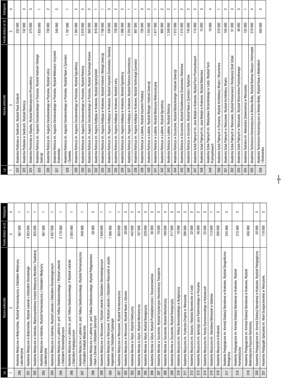 Gdańsku, Wydział Farmaceutyczny z Oddziałem Medycyny Laboratoryjnej 997 000 1 294 Akademia Medyczna w Gdańsku, Wydział Lekarski z Oddziałem Stomatologicznym 4 637 000 1 295 Akademia Medyczna w