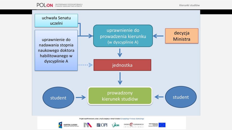 uprawnienie do prowadzenia kierunku (w dyscyplinie A)