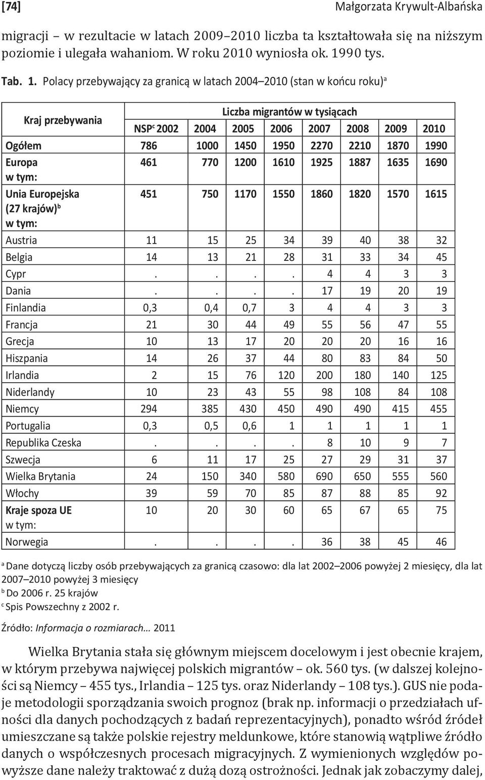 Polacy przebywający za granicą w latach 2004 2010 (stan w końcu roku) a Kraj przebywania Liczba migrantów w tysiącach NSP c 2002 2004 2005 2006 2007 2008 2009 2010 Ogółem 786 1000 1450 1950 2270 2210