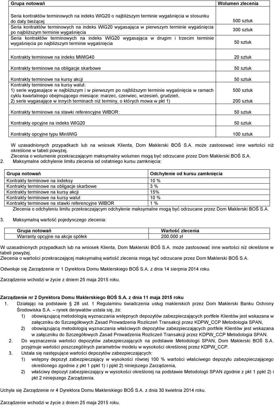 na indeks MWIG40 Kontrakty terminowe na obligacje skarbowe Kontrakty terminowe na kursy akcji Kontrakty terminowe na kursy walut: 1) serie wygasające w najbliższym i w pierwszym po najbliższym