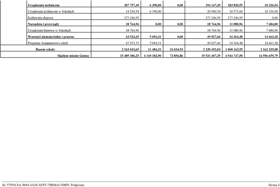 i prawne 43 933,35 5 094,31 0,00 49 027,66 34 364,48 14 663,18 Programy komputerowe szkół 43 933,35 5 094,31 49 027,66 34 364,48 14 663,18 Razem szkoły 2 243 042,65 11 484,31 24 034,93 2 230