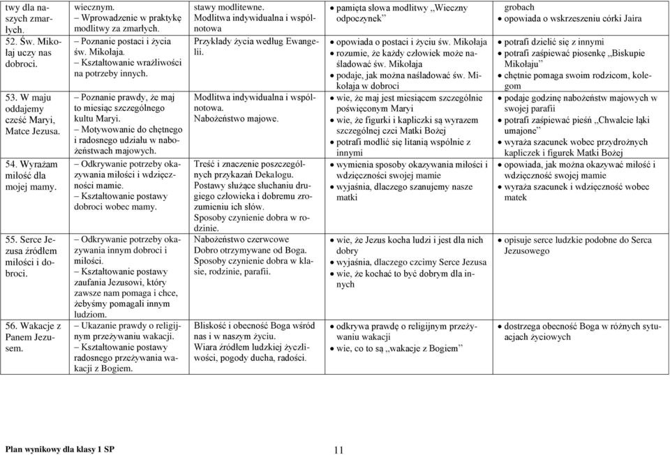 Poznanie prawdy, że maj to miesiąc szczególnego kultu Maryi. Motywowanie do chętnego i radosnego udziału w nabożeństwach majowych. Odkrywanie potrzeby okazywania miłości i wdzięczności mamie.