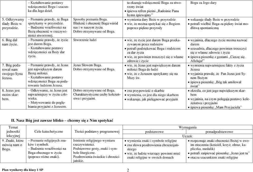 Poznanie prawdy, że Jezus jest największym darem Bożej miłości. wdzięczności Bogu za podarowanie ludziom Odkrywanie, że Jezus jest najważniejszy w życiu człowieka.