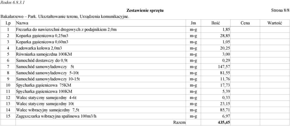 8 Samochód samowyładowczy 5-10t m-g 81,55 9 Samochód samowyładowczy 10-15t m-g 11,76 10 Spycharka gąsienicowa 75KM m-g 17,73 11 Spycharka gąsienicowa 100KM m-g 5,39 12 Walec