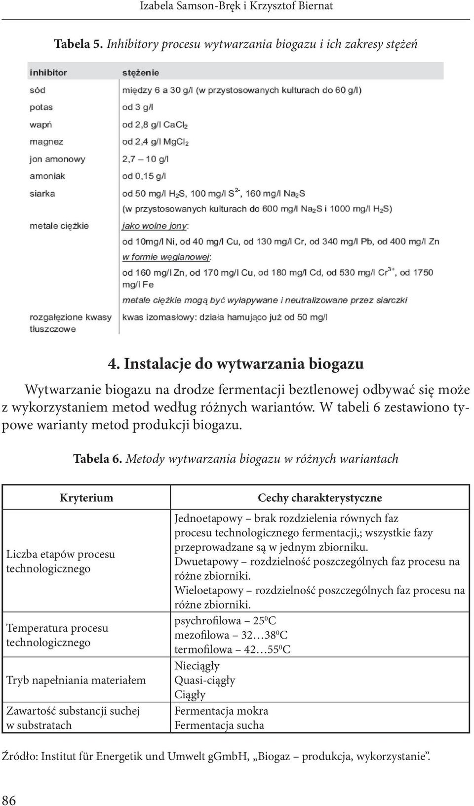 W tabeli 6 zestawiono typowe warianty metod produkcji biogazu. Tabela 6.