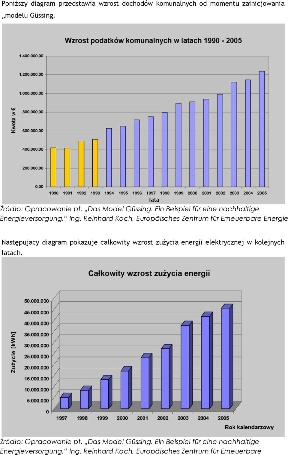 Reinhard Koch, Europäisches Zentrum für Erneuerbare Energie Następujacy diagram pokazuje całkowity wzrost zużycia energii