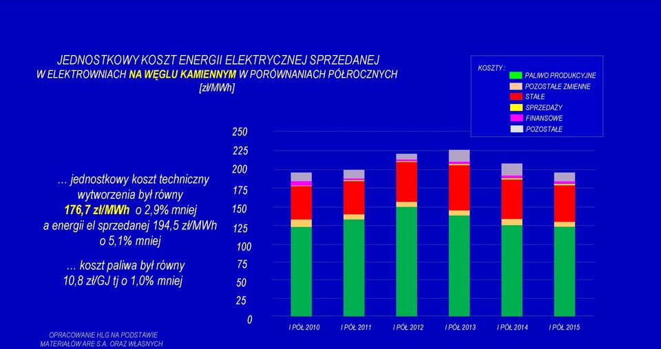 zł/mwh o 2,9% mniej a energii el sprzedanej 194,5 zł/mwh o 5,1% mniej koszt paliwa był równy 10,8 zł/gj tj o 1,0% mniej OPRACOWANIE HLG