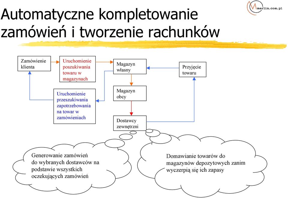 w zamówieniach Magazyn obcy Dostawcy zewnętrzni Generowanie zamówień do wybranych dostawców na podstawie