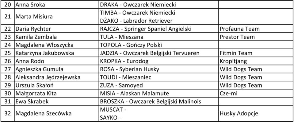 Anna Rodo KROPKA - Eurodog Kropitjang 27 Agnieszka Gumuła ROSA - Syberian Husky Wild Dogs Team 28 Aleksandra Jędrzejewska TOUDI - Mieszaniec Wild Dogs Team 29 Urszula Skałoń