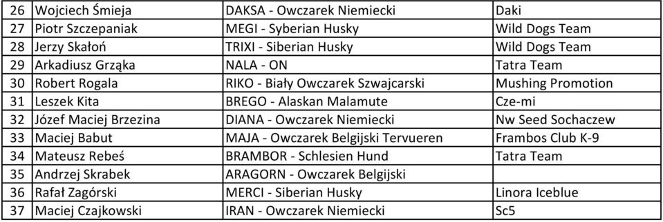 Maciej Brzezina DIANA - Owczarek Niemiecki Nw Seed Sochaczew 33 Maciej Babut MAJA - Owczarek Belgijski Tervueren Frambos Club K-9 34 Mateusz Rebeś BRAMBOR - Schlesien