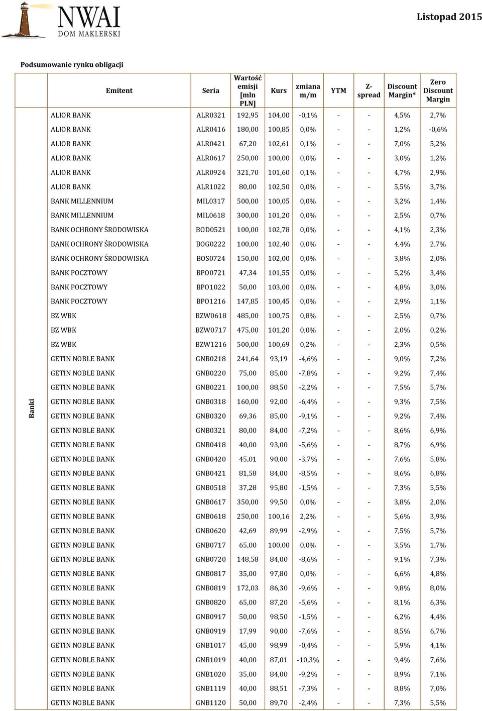 3,2% 1,4% BANK MILLENNIUM MIL0618 300,00 101,20 0,0% - - 2,5% 0,7% BANK OCHRONY ŚRODOWISKA BOD0521 100,00 102,78 0,0% - - 4,1% 2,3% BANK OCHRONY ŚRODOWISKA BOG0222 100,00 102,40 0,0% - - 4,4% 2,7%