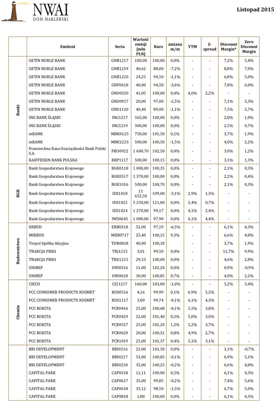 40,40 89,00-1,1% - - 7,5% 5,7% ING BANK ŚLĄSKI ING1217 565,00 100,00 0,0% - - 2,8% 1,0% ING BANK ŚLĄSKI ING1219 300,00 100,00 0,0% - - 2,5% 0,7% mbank MBK0125 750,00 101,50 0,1% - - 3,7% 1,9% mbank