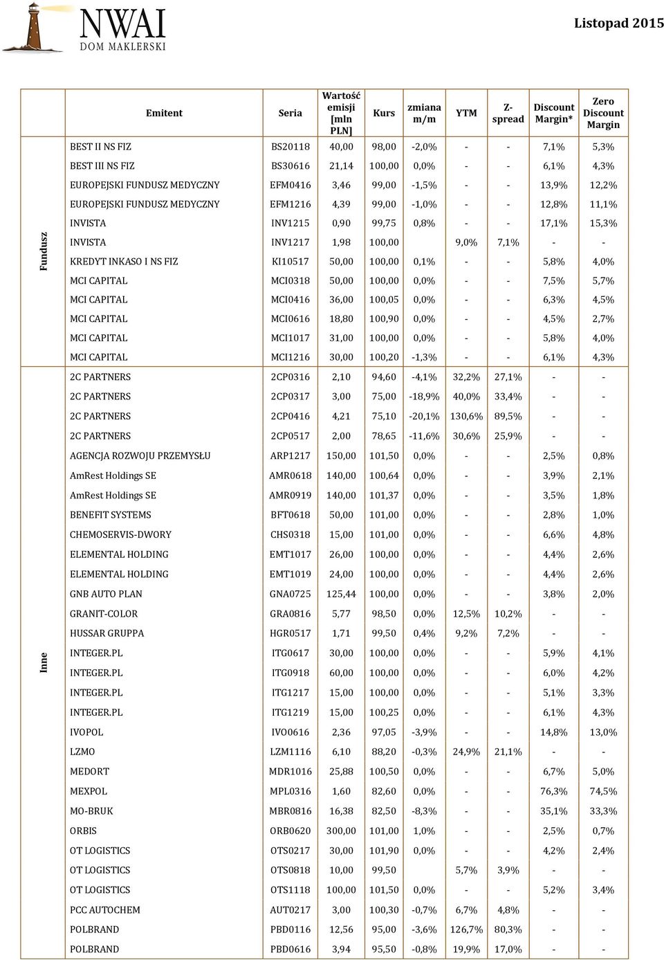 100,00 0,1% - - 5,8% 4,0% MCI CAPITAL MCI0318 50,00 100,00 0,0% - - 7,5% 5,7% MCI CAPITAL MCI0416 36,00 100,05 0,0% - - 6,3% 4,5% MCI CAPITAL MCI0616 18,80 100,90 0,0% - - 4,5% 2,7% MCI CAPITAL