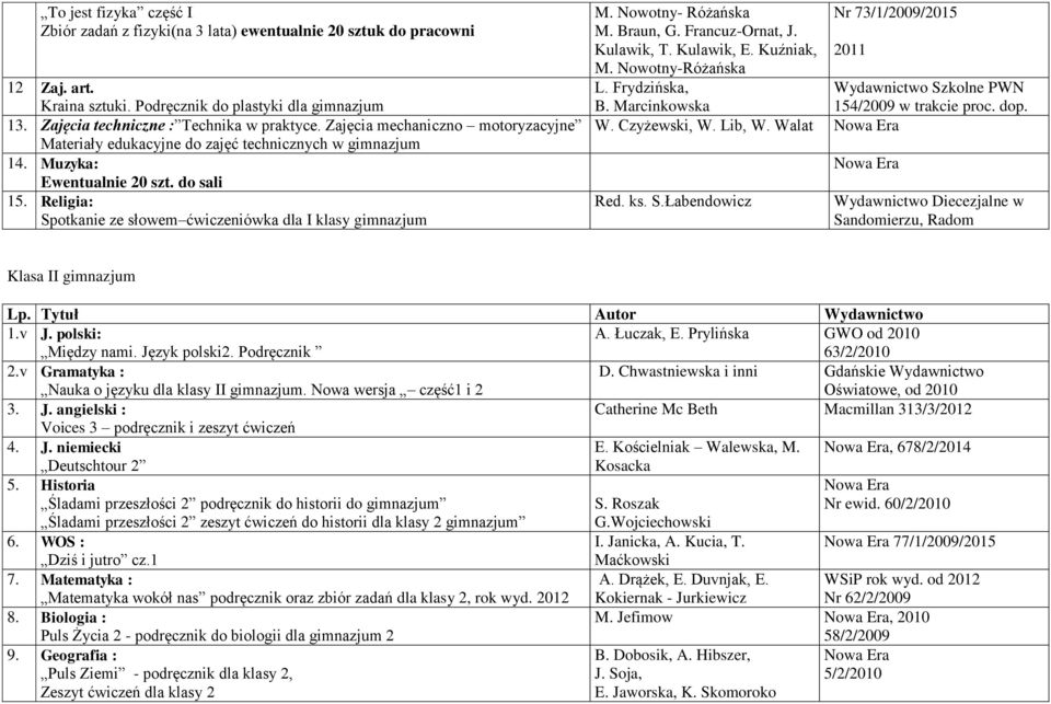 Nowotny- Różańska Nr 73/1/2009/2015 M. Braun, G. Francuz-Ornat, J. Kulawik, T. Kulawik, E. Kuźniak, 2011 M. Nowotny-Różańska L. Frydzińska, Wydawnictwo Szkolne PWN B.