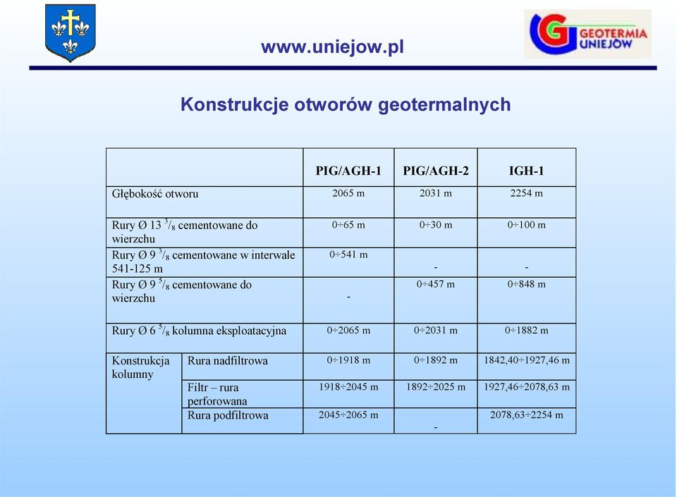 0 457 m 0 848 m Rury Ø 6 5 / 8 kolumna eksploatacyjna 0 2065 m 0 2031 m 0 1882 m Konstrukcja kolumny Rura nadfiltrowa 0 1918 m 0