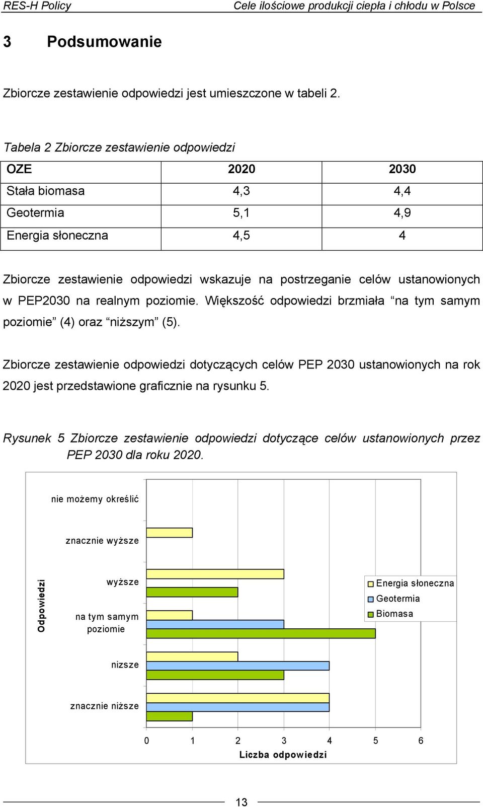 ustanowionych w PEP2030 na realnym poziomie. Większość odpowiedzi brzmiała na tym samym poziomie (4) oraz niższym (5).