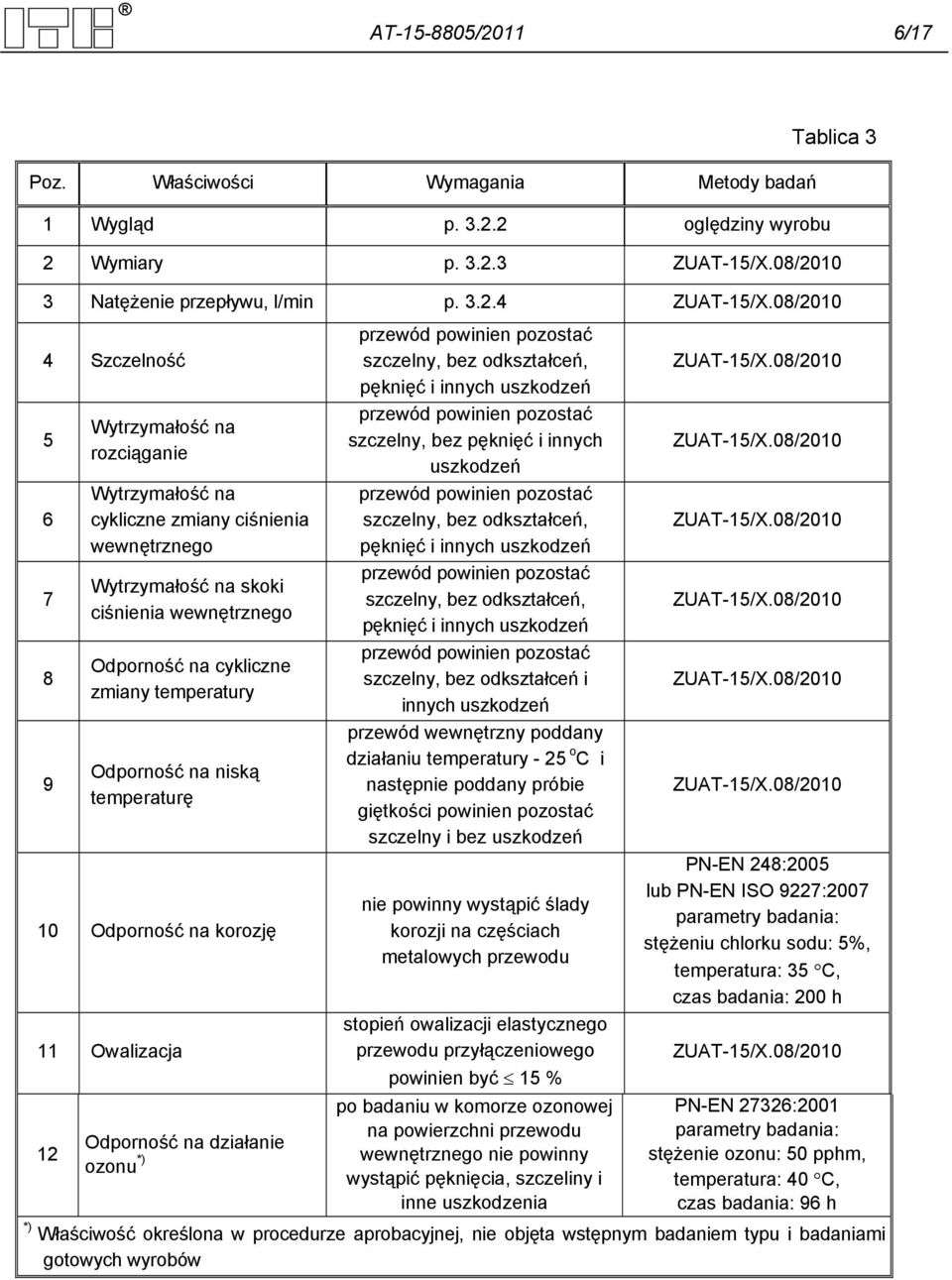 temperatury Odporność na niską temperaturę 10 Odporność na korozję 11 Owalizacja 12 Odporność na działanie ozonu *) przewód powinien pozostać szczelny, bez odkształceń, pęknięć i innych uszkodzeń