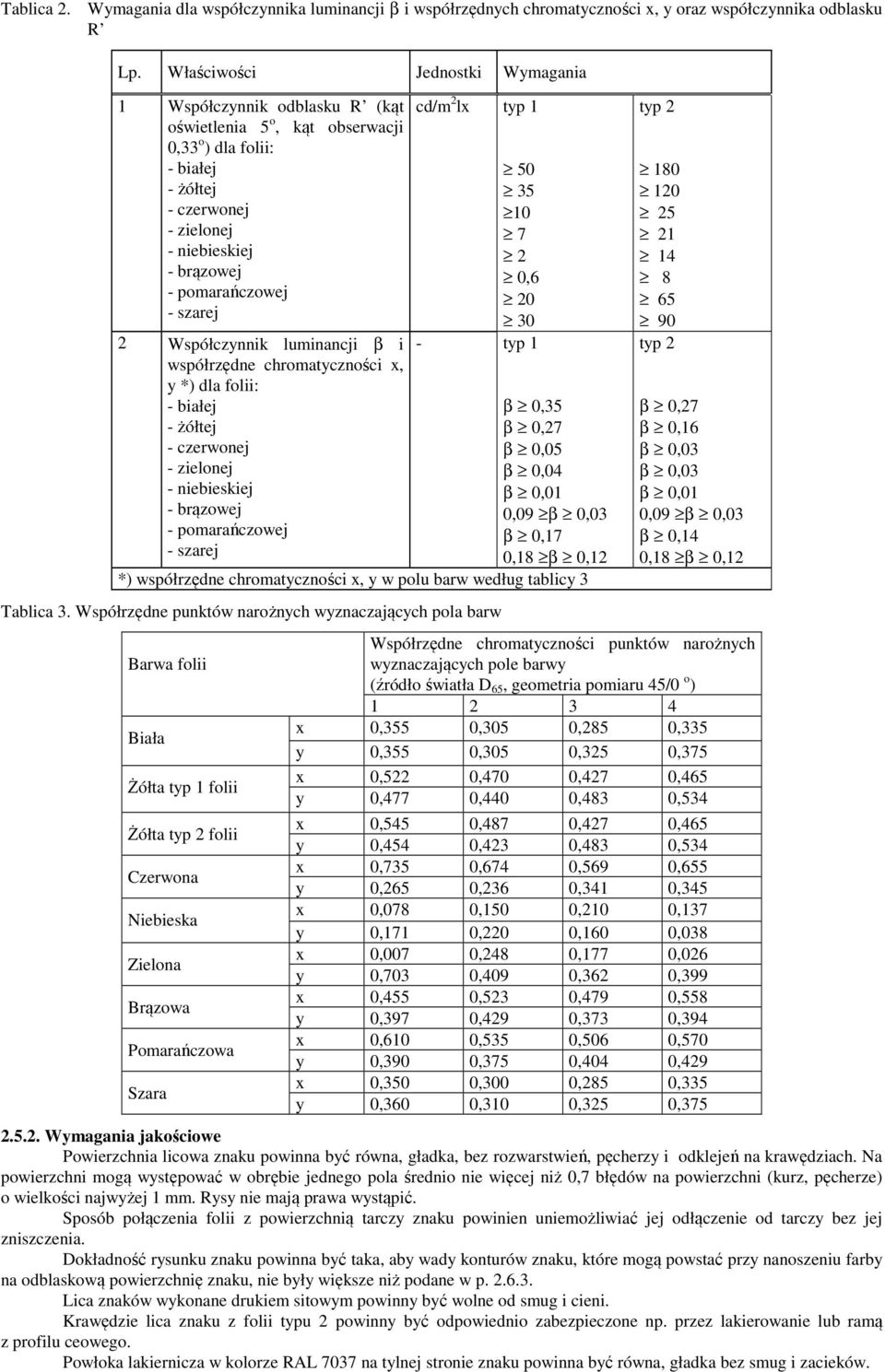 szarej 2 Współczynnik luminancji β i współrzędne chromatyczności x, y *) dla folii: - białej - żółtej - czerwonej - zielonej - niebieskiej - brązowej - pomarańczowej - szarej cd/m 2 lx typ 1 50 35 10