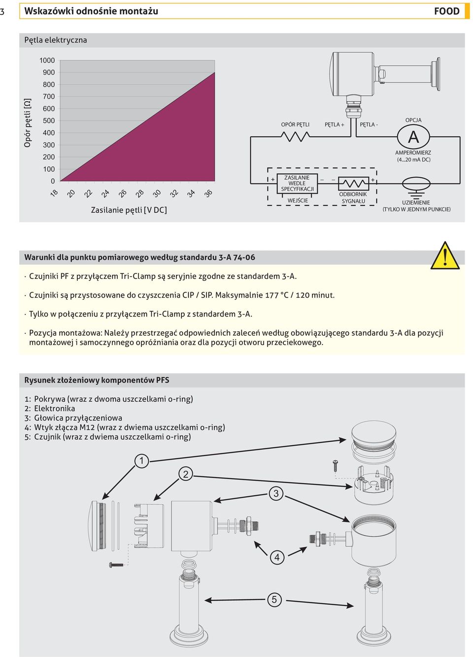 ..20 ma C) ZIINI (TYLKO W JNY PNKCI) Warunki dla punktu pomiarowego według standardu 3-A 74-06 Czujniki PF z przyłączem Tri-Clamp są seryjnie zgodne ze standardem 3-A.