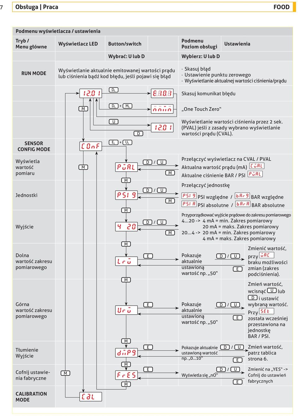 SNSOR CONFIG O Wyświetla wartość pomiaru Skasuj błąd stawienie punktu zerowego Wyświetlanie aktualnej wartości ciśnienia/prądu Skasuj komunikat błędu L stawienia + L / Przełączyć wyświetlacz na CVAL