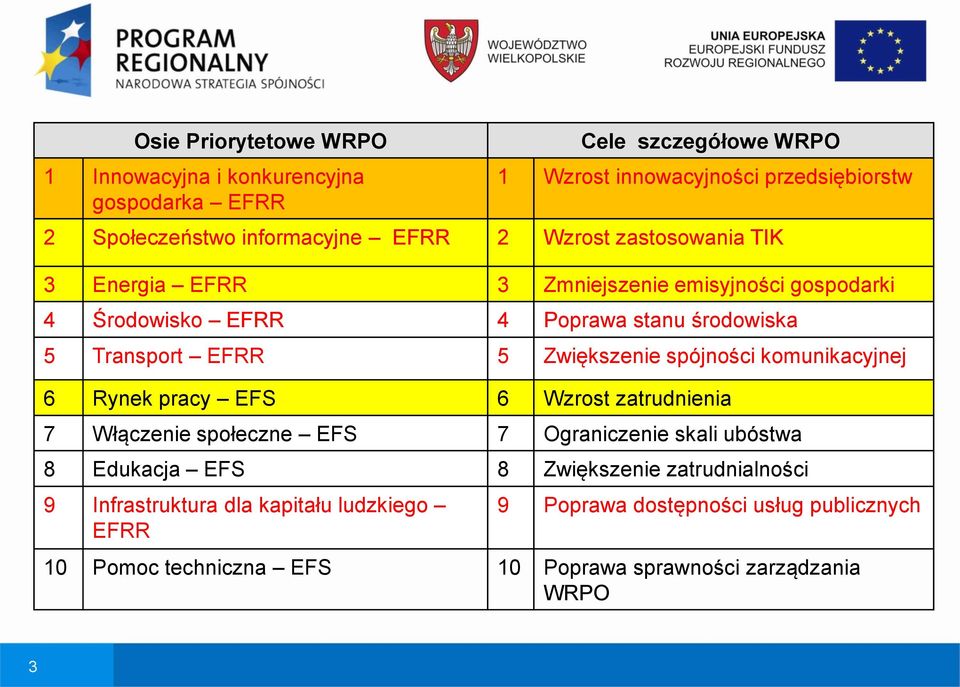 5 Zwiększenie spójności komunikacyjnej 6 Rynek pracy EFS 6 Wzrost zatrudnienia 7 Włączenie społeczne EFS 7 Ograniczenie skali ubóstwa 8 Edukacja EFS 8