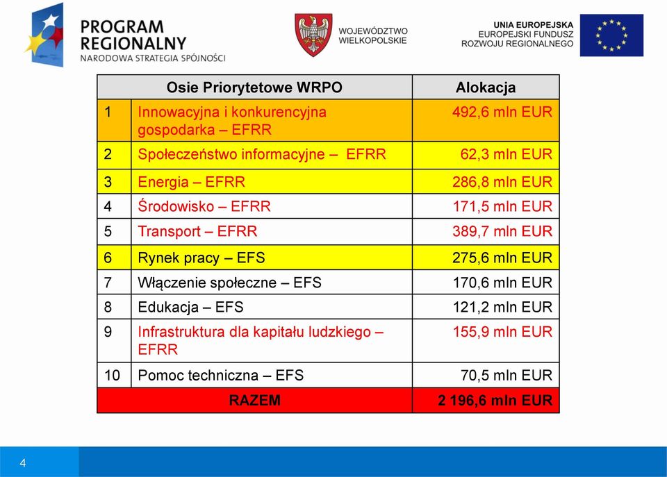 389,7 mln EUR 6 Rynek pracy EFS 275,6 mln EUR 7 Włączenie społeczne EFS 170,6 mln EUR 8 Edukacja EFS 121,2 mln