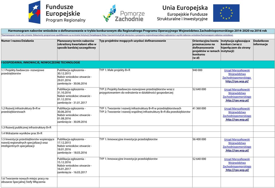 pl/jak-skorzystac-z-programu-regionalnego/zobacz-ogloszenia-i-wyniki-naborow-wnioskow/harmonogram-naborow-wnioskow). Numer i nazwa Działania I GOSPODARKA, INNOWACJE, NOWOCZESNE TECHNOLOGIE 1.