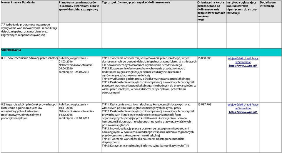 04.2016 zamknięcie - 25.04.2016 TYP 1: Tworzenie nowych miejsc wychowania przedszkolnego, w tym dostosowanych do potrzeb dzieci z niepełnosprawnościami, w istniejących lub nowoutworzonych ośrodkach