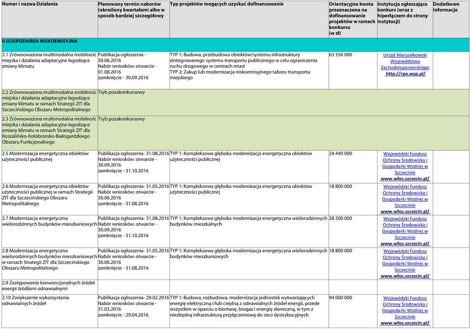 niskoemisyjnego taboru transportu miejskiego 63 356 000 Urząd Marszałkowski 2.