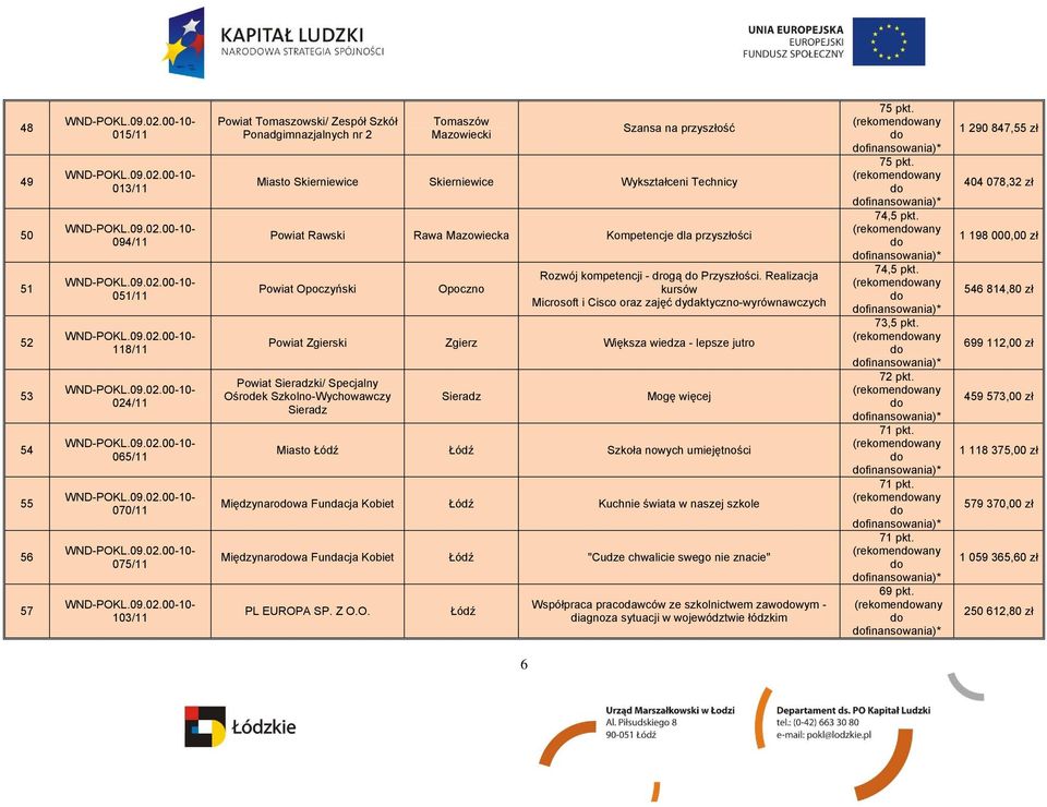 Realizacja kursów Microsoft i Cisco oraz zajęć dydaktyczno-wyrównawczych Powiat Zgierski Zgierz Większa wiedza - lepsze jutro Powiat Sieradzki/ Specjalny Ośrodek Szkolno-Wychowawczy Sieradz Sieradz