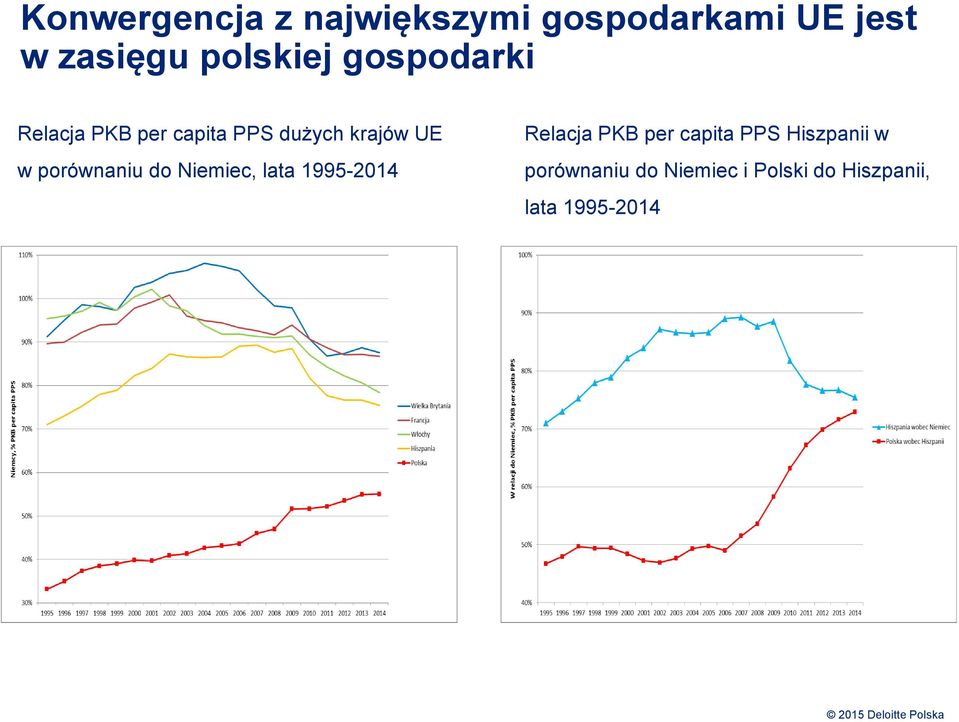 porównaniu do Niemiec, lata 1995-2014 Relacja PKB per capita PPS