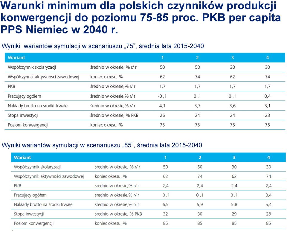 Wyniki wariantów symulacji w scenariuszu 75, średnia lata