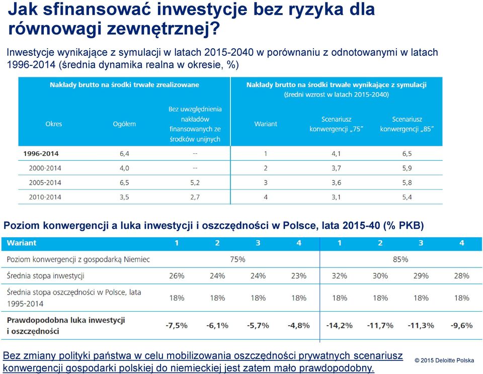 dynamika realna w okresie, %) Poziom konwergencji a luka inwestycji i oszczędności w Polsce, lata 2015-40 (%