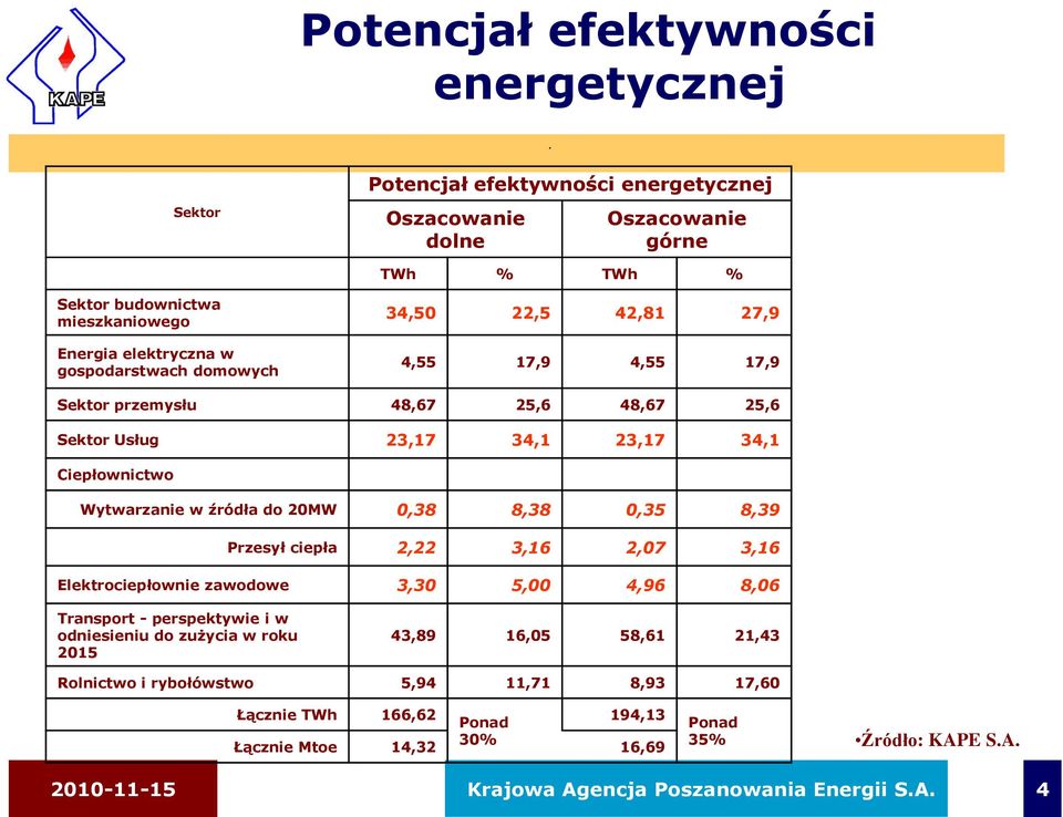 0,38 8,38 0,35 8,39 Przesył ciepła 2,22 3,16 2,07 3,16 Elektrociepłownie zawodowe 3,30 5,00 4,96 8,06 Transport - perspektywie i w odniesieniu do zużycia w roku 2015 43,89 16,05 58,61