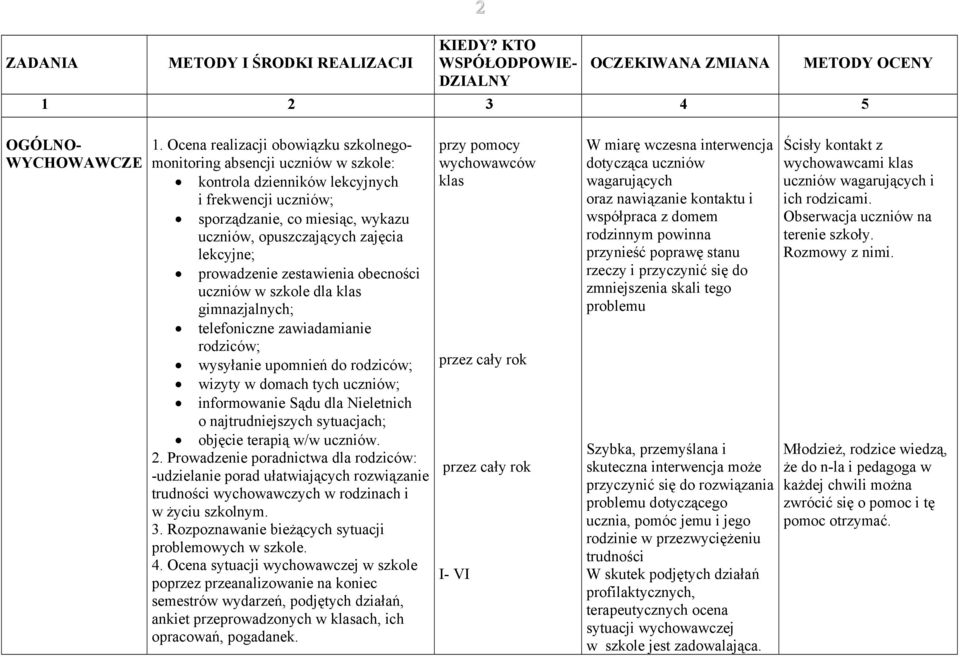 lekcyjne; prowadzenie zestawienia obecności uczniów w szkole dla klas gimnazjalnych; telefoniczne zawiadamianie rodziców; wysyłanie upomnień do rodziców; wizyty w domach tych uczniów; informowanie