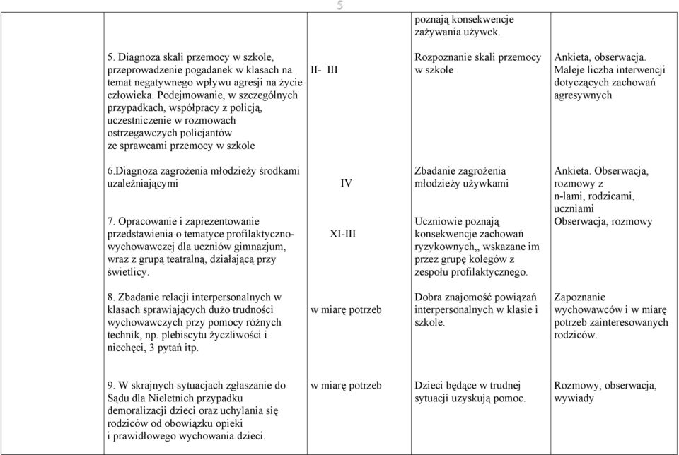 Ankieta, obserwacja. Maleje liczba interwencji dotyczących zachowań agresywnych 6.Diagnoza zagrożenia młodzieży środkami uzależniającymi 7.