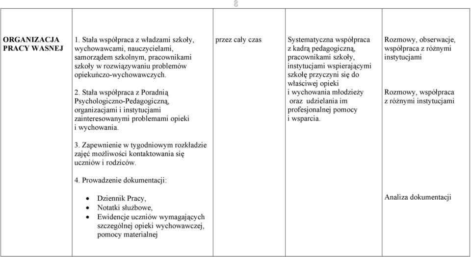 przez cały czas Systematyczna współpraca z kadrą pedagogiczną, pracownikami szkoły, instytucjami wspierającymi szkołę przyczyni się do właściwej opieki i wychowania młodzieży oraz udzielania im