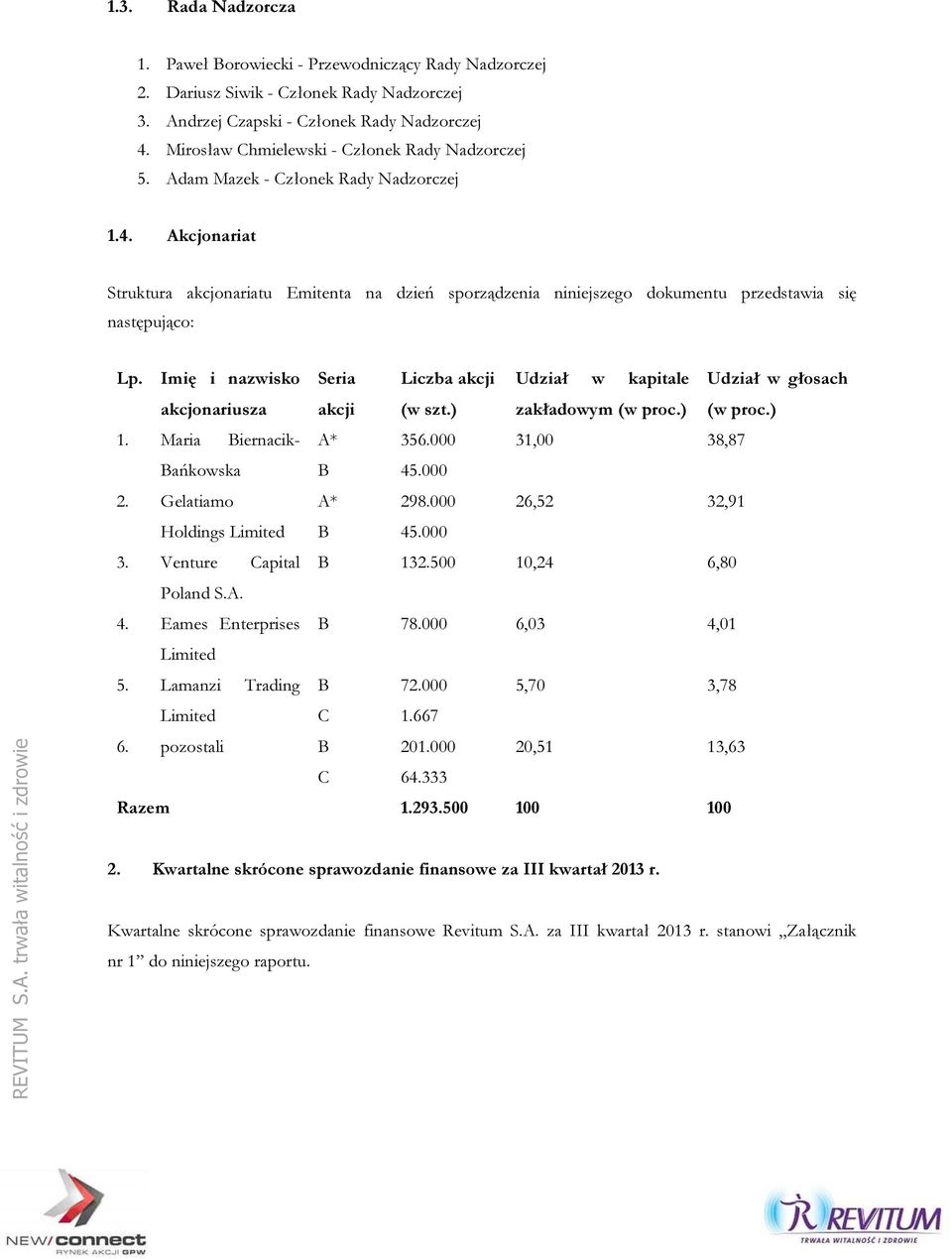 Akcjonariat Struktura akcjonariatu Emitenta na dzień sporządzenia niniejszego dokumentu przedstawia się następująco: REVITUM S.A. trwała witalność i zdrowie Lp. Imię i nazwisko akcjonariusza 1.