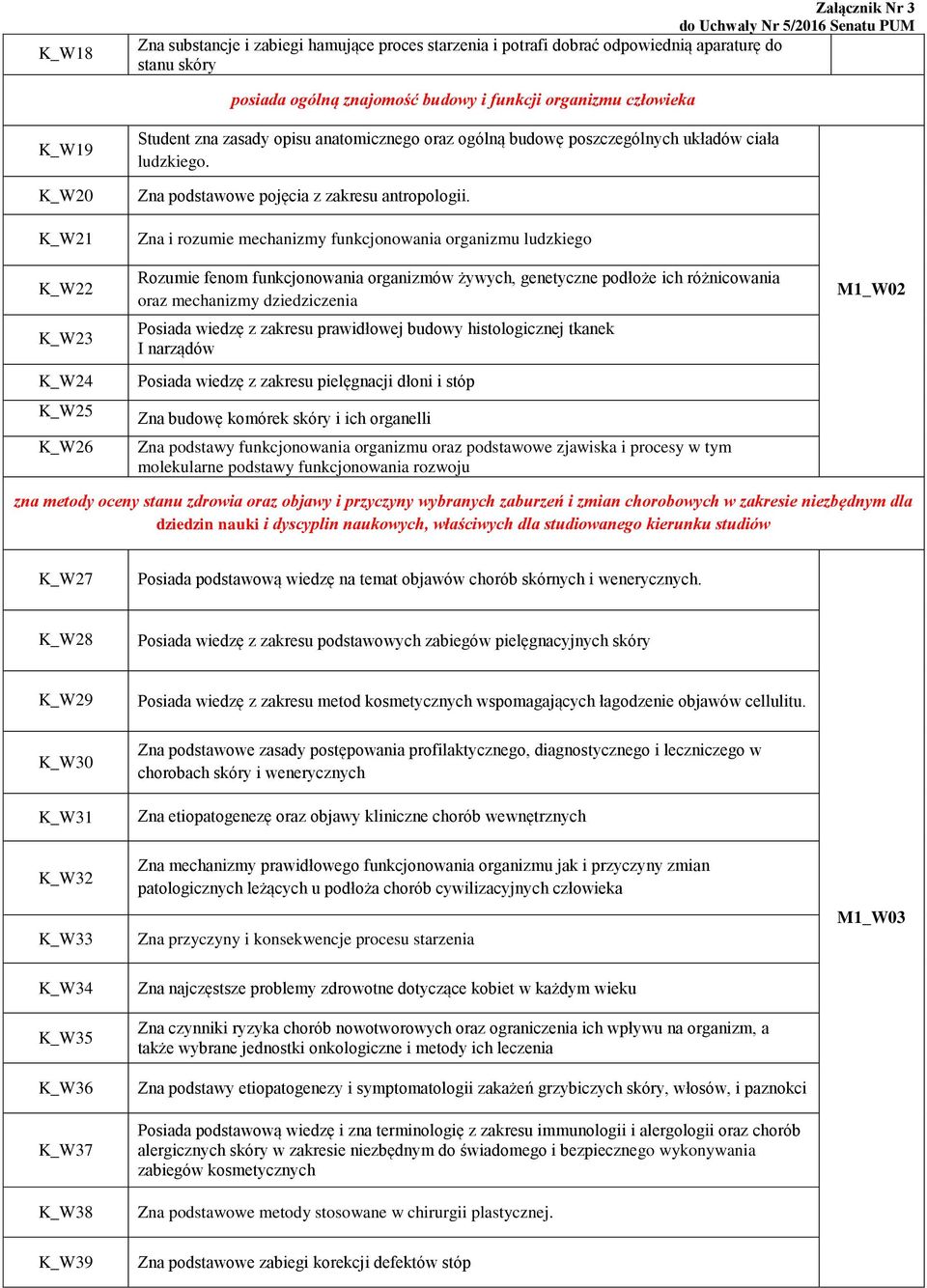 Zna i rozumie mechanizmy funkcjonowania organizmu ludzkiego Rozumie fenom funkcjonowania organizmów żywych, genetyczne podłoże ich różnicowania oraz mechanizmy dziedziczenia Posiada wiedzę z zakresu