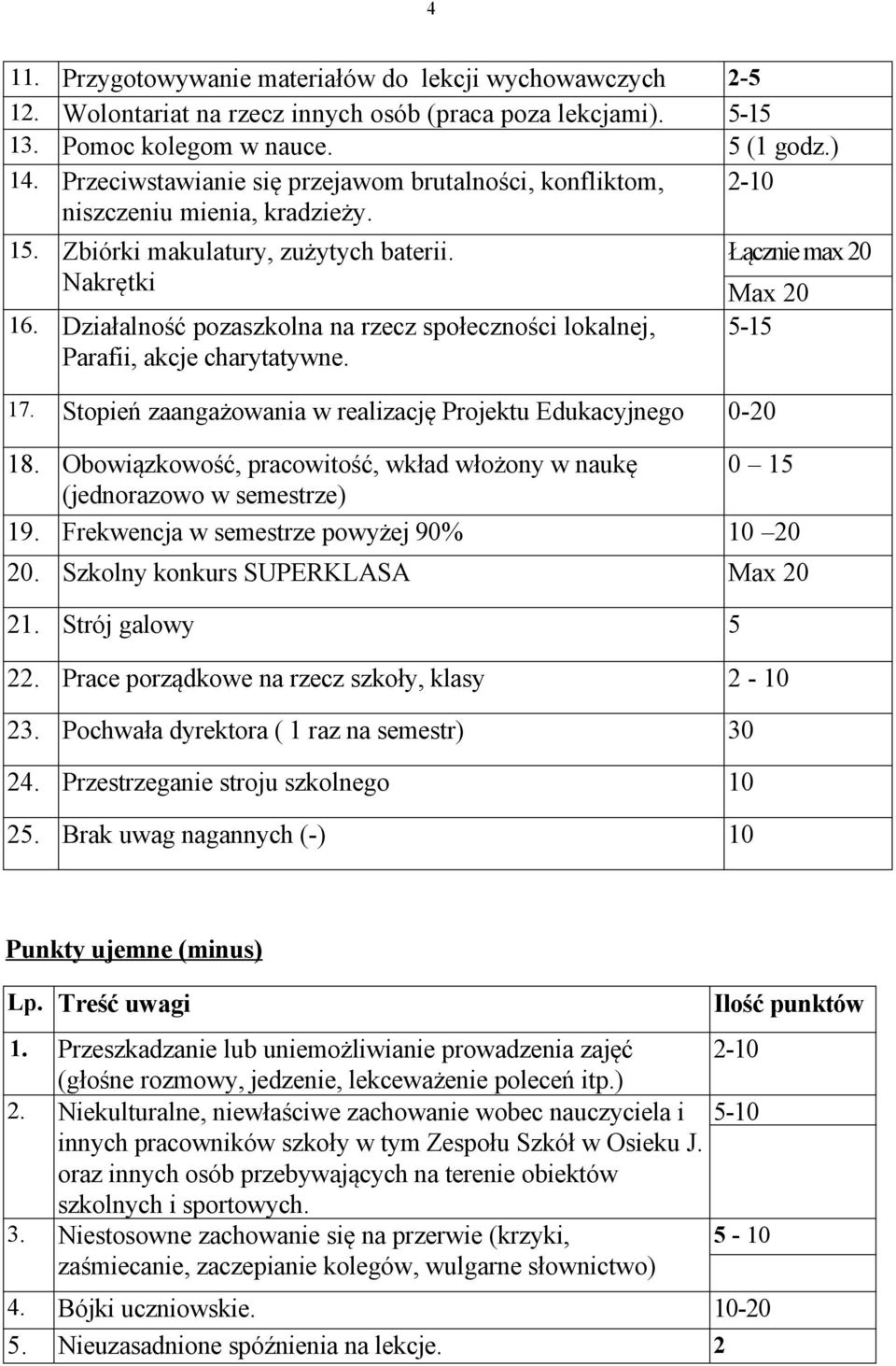 Działalność pozaszkolna na rzecz społeczności lokalnej, Parafii, akcje charytatywne. Łącznie max 20 Max 20 5-15 17. Stopień zaangażowania w realizację Projektu Edukacyjnego 0-20 18.