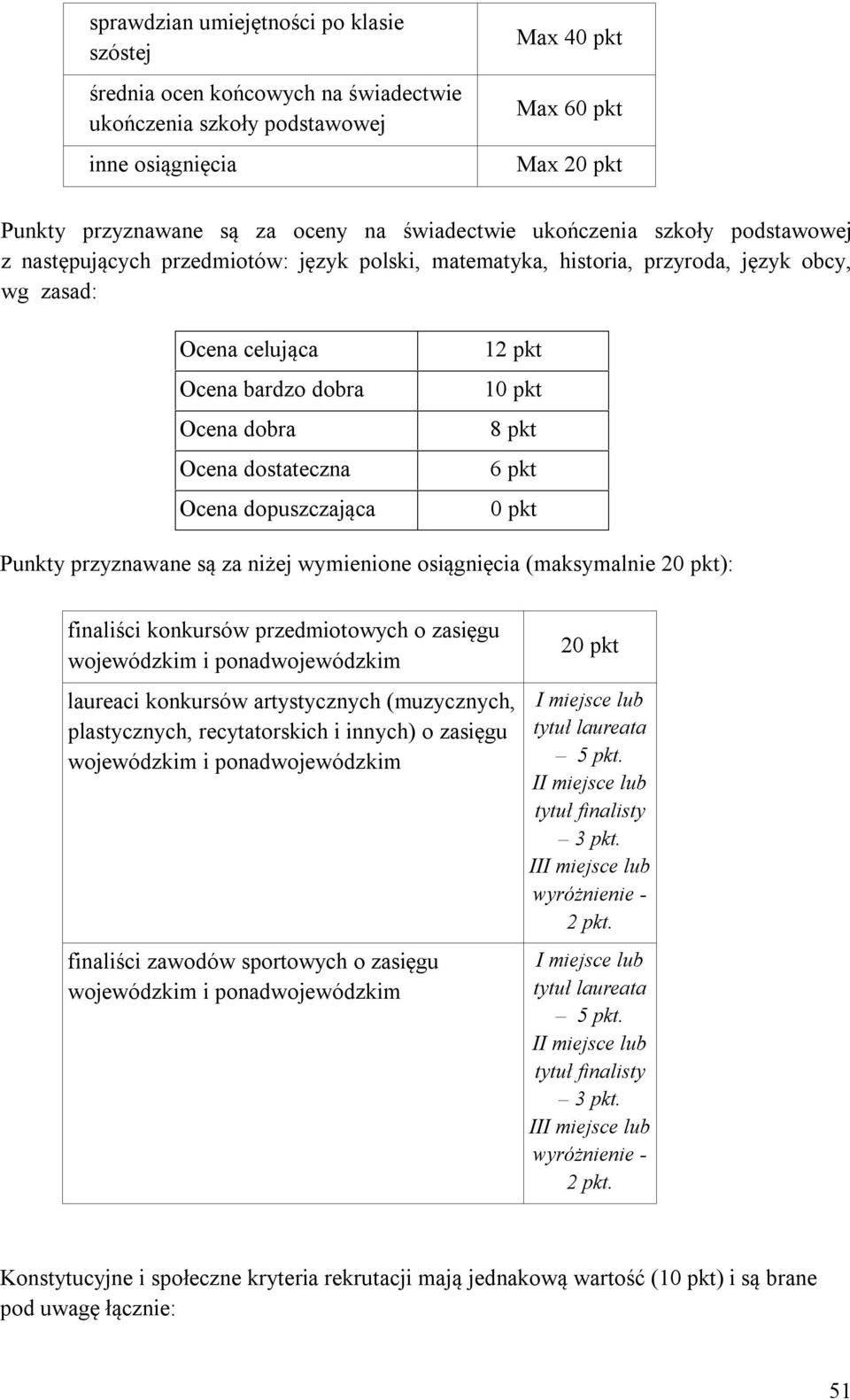 dostateczna Ocena dopuszczająca 12 pkt 10 pkt 8 pkt 6 pkt 0 pkt Punkty przyznawane są za niżej wymienione osiągnięcia (maksymalnie 20 pkt): finaliści konkursów przedmiotowych o zasięgu wojewódzkim i