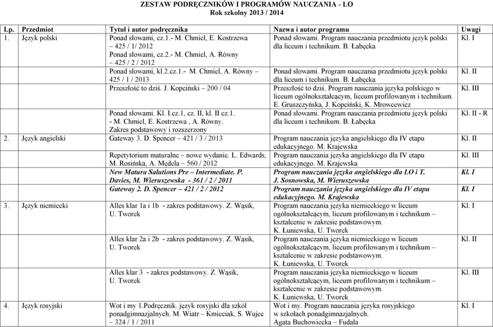 Program nauczania przedmiotu język polski I 425 / 1 / 2013 Przeszłość to dziś. J. Kopciński 200 / 04 Ponad słowami..cz.1, cz. II, kl. II cz.1. - M. Chmiel, E. Kostrzewa, A. Równy.