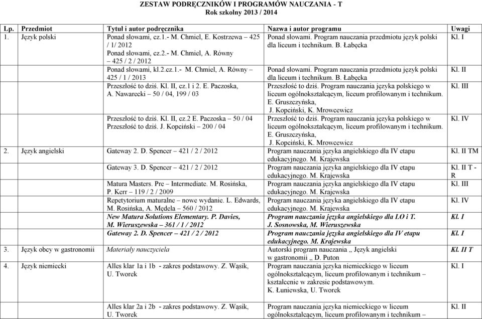 Program nauczania przedmiotu język polski I 425 / 1 / 2013 Przeszłość to dziś. I, cz.1 i 2. E. Paczoska, A. Nawarecki 50 / 04, 199 / 03 Przeszłość to dziś. I, cz.2 E.