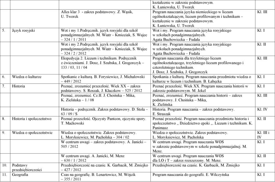 Gregorczyk 133 / 03, 11 / 04 6. Wiedza o kulturze Spotkanie z kulturą. B. Forysiewicz, J. Michałowski 449 / 2012 7. Historia Poznać, zrozumieć przeszłość. Wiek XX zakres podstawowy. S. Roszak, J.